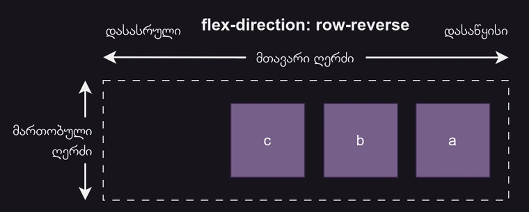 flex-direction row-reverse-ის მაგალითი