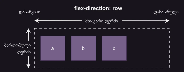 flex-direction row-ის მაგალითი